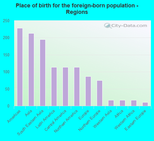 Place of birth for the foreign-born population - Regions