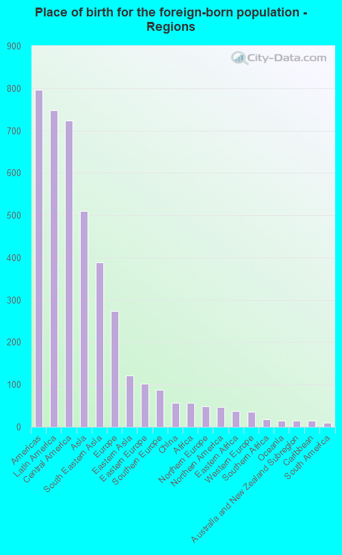Place of birth for the foreign-born population - Regions