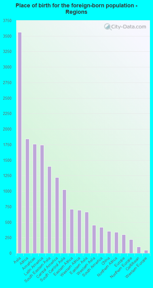 Place of birth for the foreign-born population - Regions