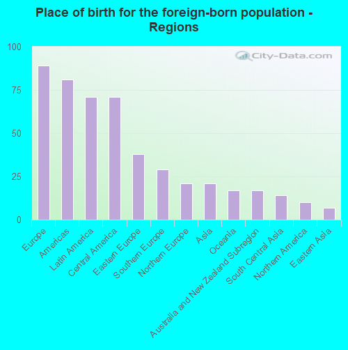 Place of birth for the foreign-born population - Regions