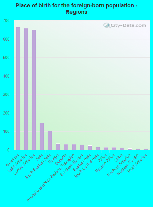 Place of birth for the foreign-born population - Regions