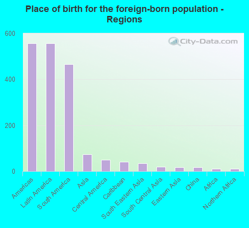 Place of birth for the foreign-born population - Regions