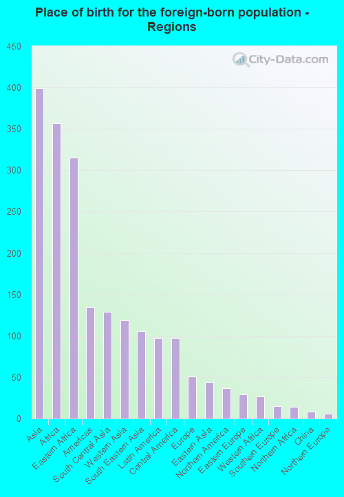 Place of birth for the foreign-born population - Regions