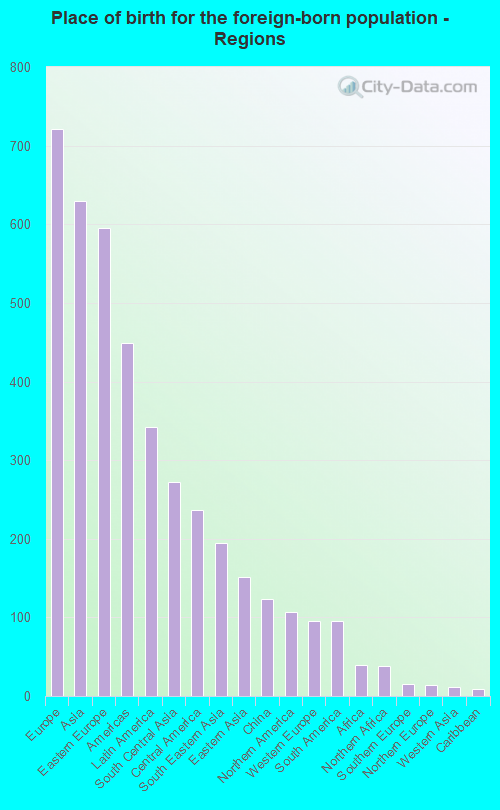 Place of birth for the foreign-born population - Regions