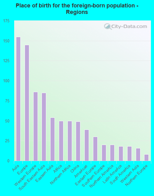 Place of birth for the foreign-born population - Regions