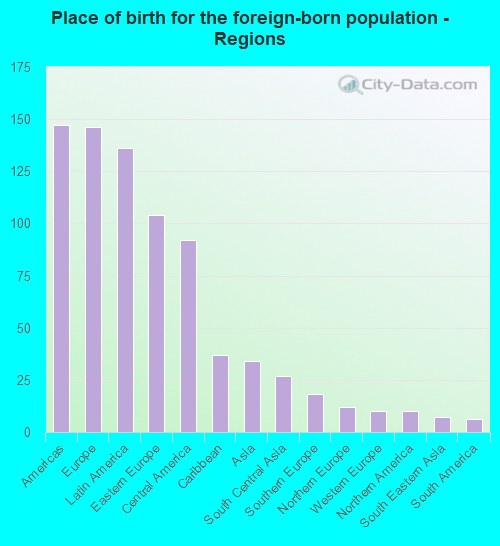 Place of birth for the foreign-born population - Regions