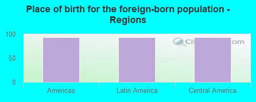 Place of birth for the foreign-born population - Regions