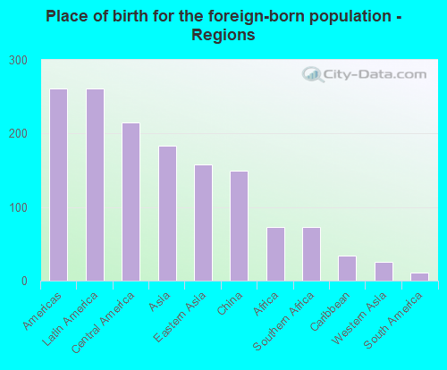 Place of birth for the foreign-born population - Regions