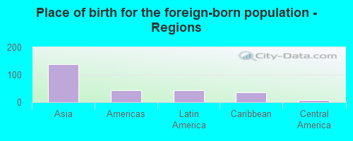 Place of birth for the foreign-born population - Regions