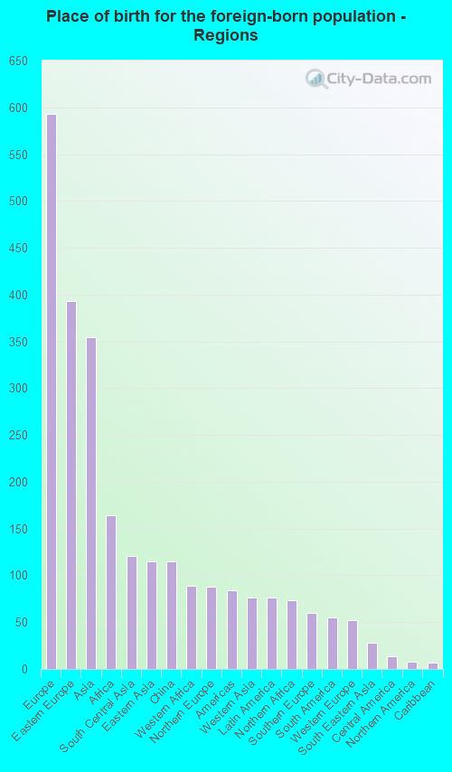 Place of birth for the foreign-born population - Regions