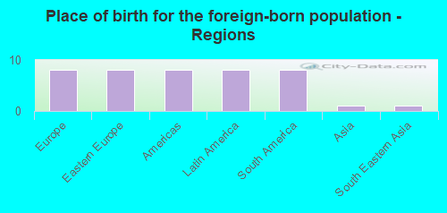 Place of birth for the foreign-born population - Regions