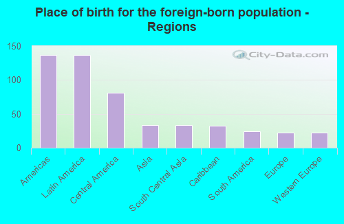 Place of birth for the foreign-born population - Regions