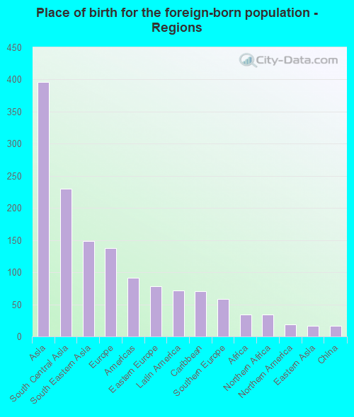 Place of birth for the foreign-born population - Regions