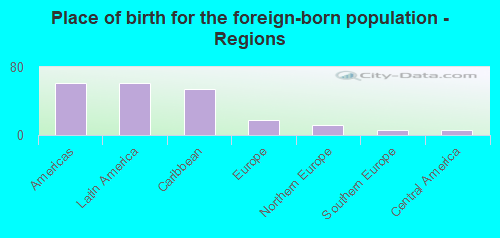 Place of birth for the foreign-born population - Regions