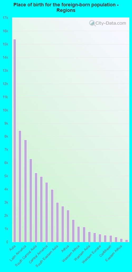 Place of birth for the foreign-born population - Regions