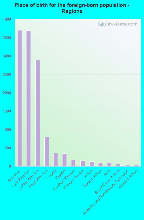 Place of birth for the foreign-born population - Regions