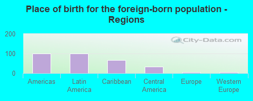 Place of birth for the foreign-born population - Regions