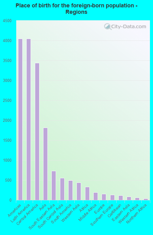 Place of birth for the foreign-born population - Regions
