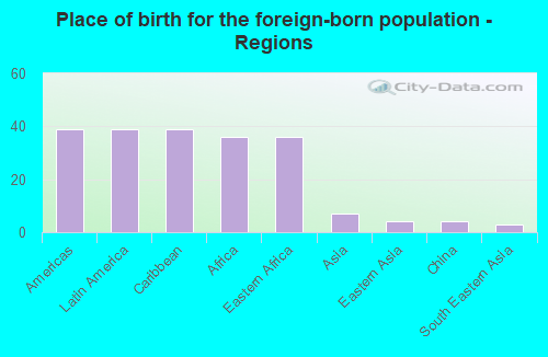 Place of birth for the foreign-born population - Regions