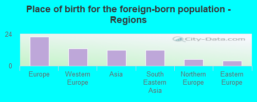 Place of birth for the foreign-born population - Regions