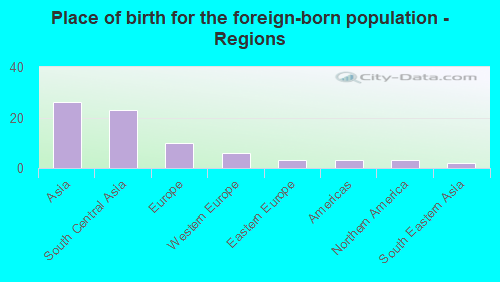 Place of birth for the foreign-born population - Regions