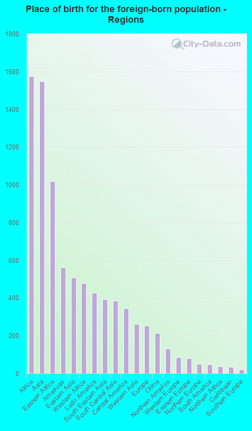Place of birth for the foreign-born population - Regions