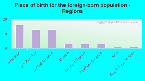 Place of birth for the foreign-born population - Regions