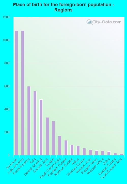 Place of birth for the foreign-born population - Regions