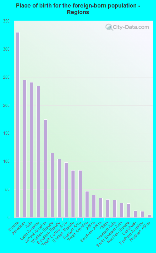 Place of birth for the foreign-born population - Regions