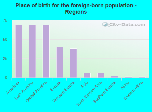 Place of birth for the foreign-born population - Regions