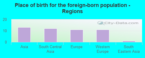 Place of birth for the foreign-born population - Regions