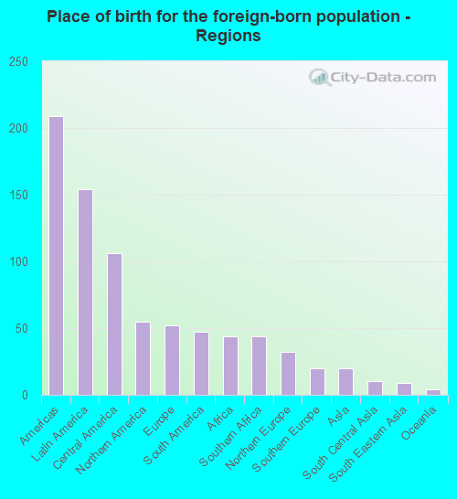 Place of birth for the foreign-born population - Regions