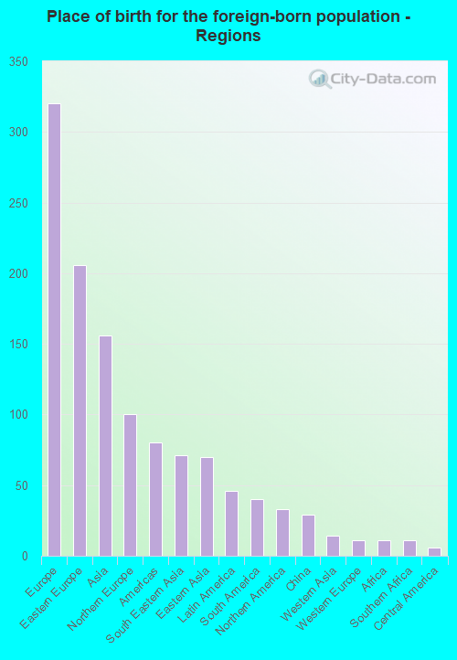 Place of birth for the foreign-born population - Regions