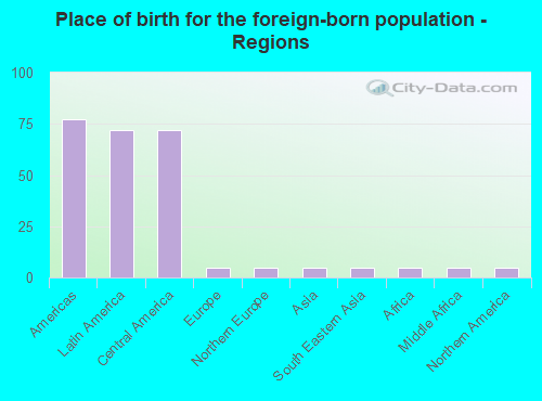 Place of birth for the foreign-born population - Regions