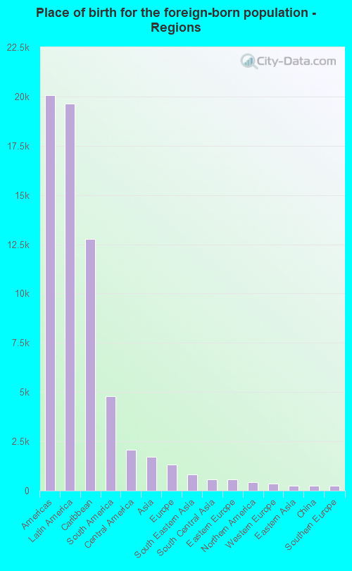 Place of birth for the foreign-born population - Regions