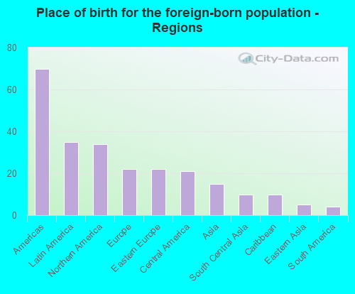 Place of birth for the foreign-born population - Regions