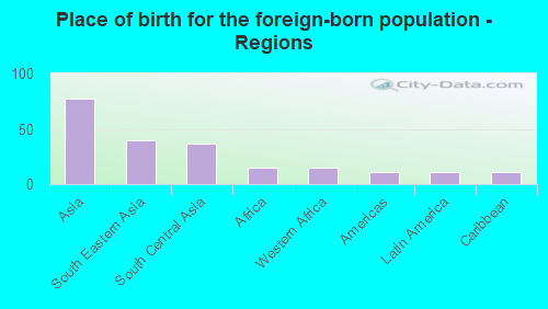 Place of birth for the foreign-born population - Regions