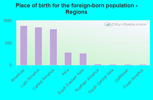 Place of birth for the foreign-born population - Regions