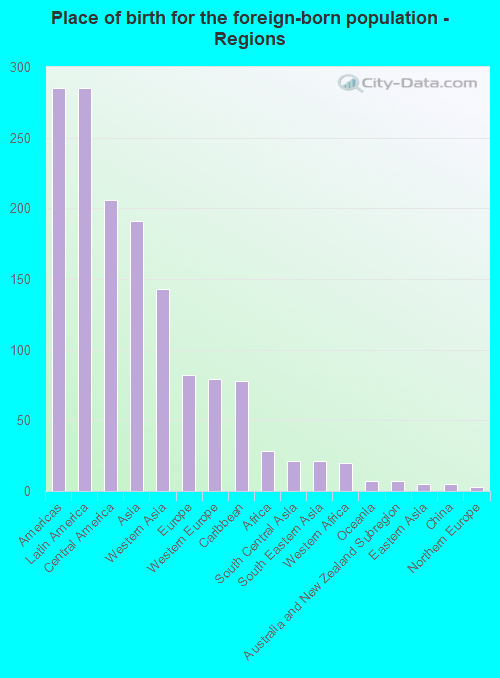 Place of birth for the foreign-born population - Regions