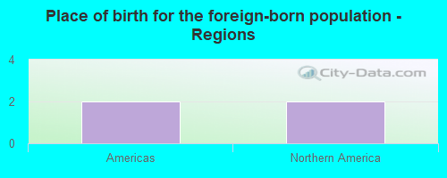 Place of birth for the foreign-born population - Regions