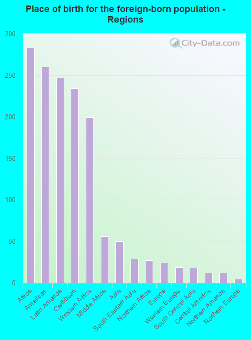 Place of birth for the foreign-born population - Regions