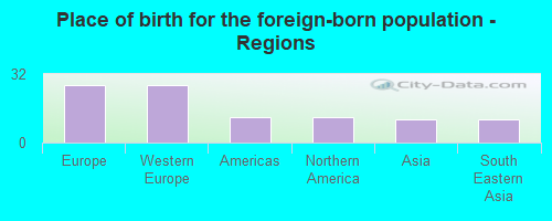 Place of birth for the foreign-born population - Regions