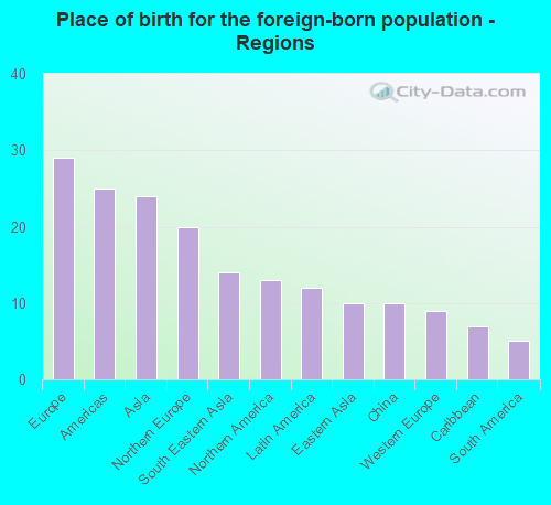 Place of birth for the foreign-born population - Regions