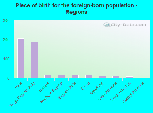 Place of birth for the foreign-born population - Regions