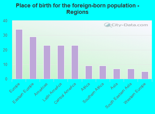 Place of birth for the foreign-born population - Regions