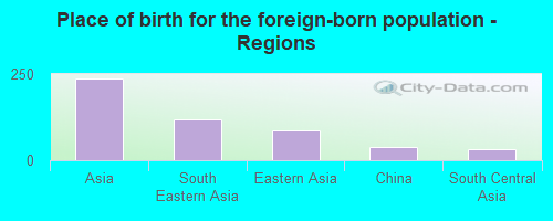 Place of birth for the foreign-born population - Regions