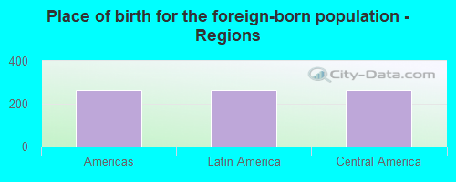 Place of birth for the foreign-born population - Regions