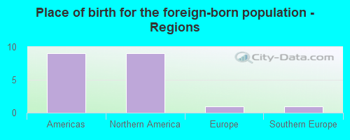 Place of birth for the foreign-born population - Regions