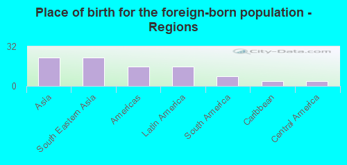 Place of birth for the foreign-born population - Regions