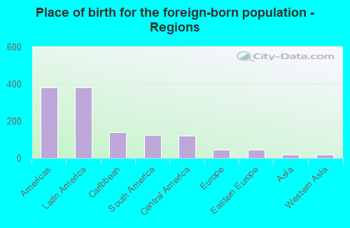 Place of birth for the foreign-born population - Regions